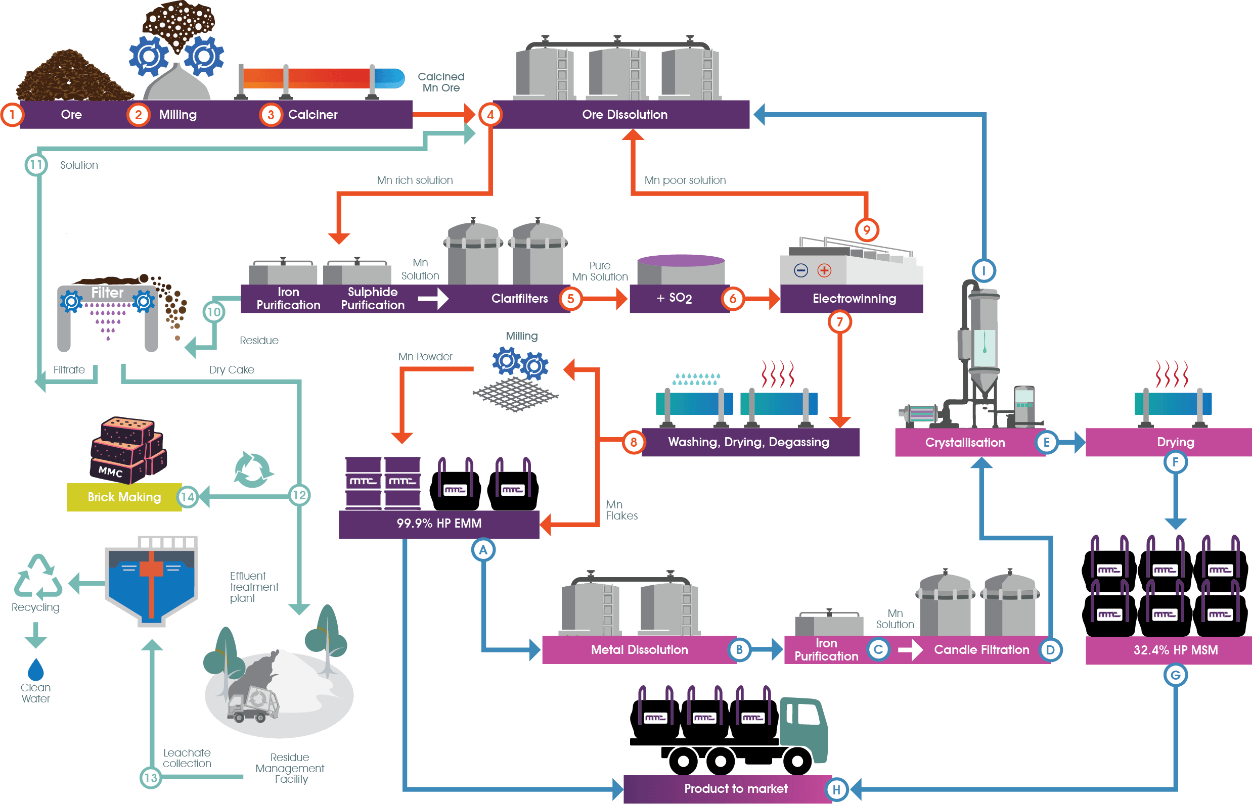 The Selenium Free Process for Manganese Refining The Selenium Free Process for Manganese Refining